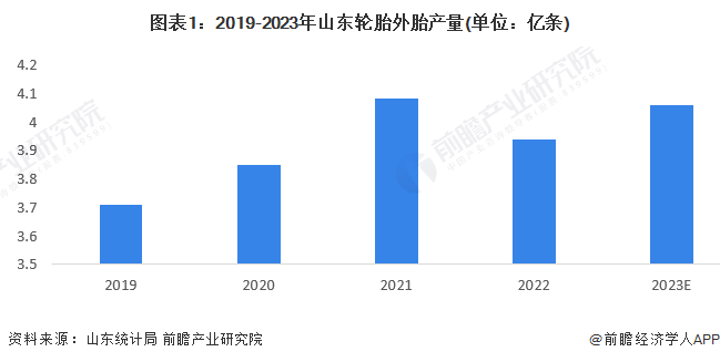 2024年山东省橡胶制品细分行业轮胎产业发展现状分析 山东轮胎产量大、上市公司和产业园数量多【组图】