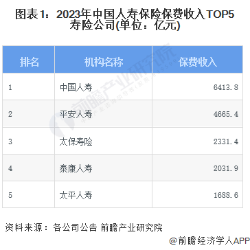 2024年中国人寿保险行业龙头企业分析 中国人寿保费收入突破6000亿元【组图】