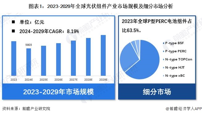 【光伏组件】行业市场规模：2024年全球光伏组件行业市场规模达5803亿元 P型PERC电池组件占比为63.5%