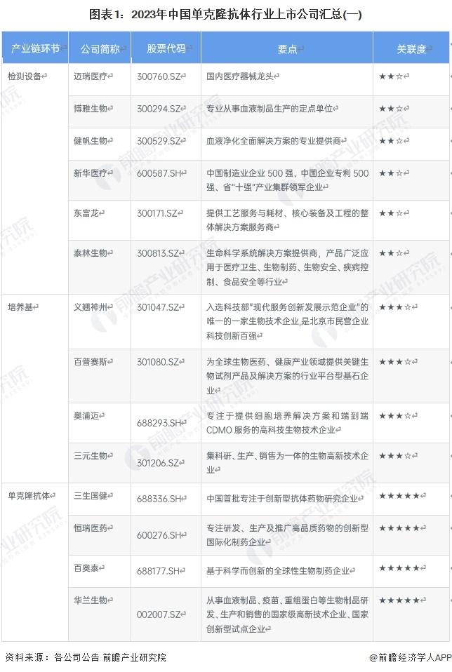 【全网最全】2024年单克隆抗体行业上市公司全方位对比(附业务布局汇总、业绩对比、业务规划等)