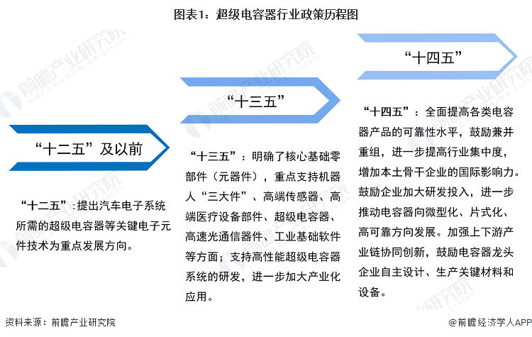 重磅！2024年中国及31省市超级电容器行业政策汇总及解读（全）