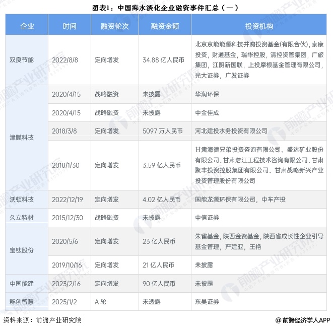 【投资视角】启示2025：中国海水淡化行业投融资及兼并重组分析（附投融资事件、兼并重组等）