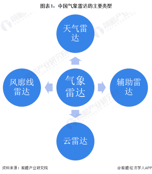 2024年中国气象探测系统行业细分应用市场分析 气象雷达的应用将拓展至更多下游领域【组图】