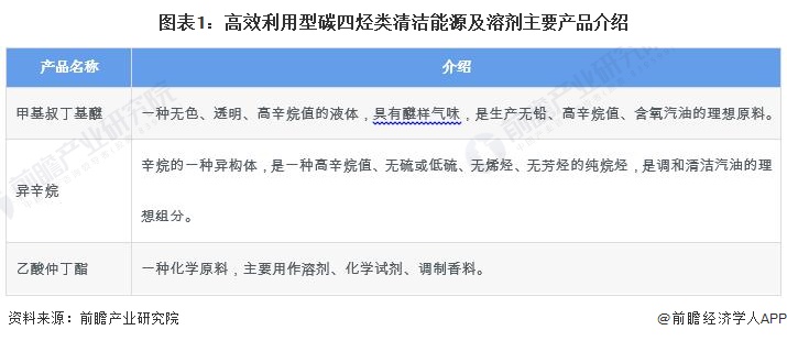 2024年中国高效利用型碳四烃类清洁能源及溶剂行业发展现状分析 需求空间广阔，市场规模超400亿元【组图】