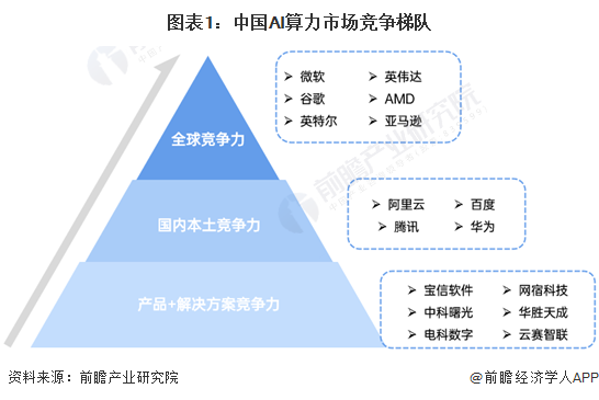【行业深度】洞察2024：中国AI算力行业竞争格局及市场份额(附市场集中度、企业竞争力分析等)