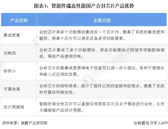 2024年中国智能终端高性能国产合封芯片行业发展现状分析 2023年行业市场规模达5.5亿元【组图】