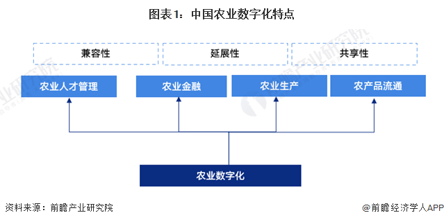 预见2024：《2024年中国农业数字化行业全景图谱》(附市场现状、竞争格局和发展趋势等)