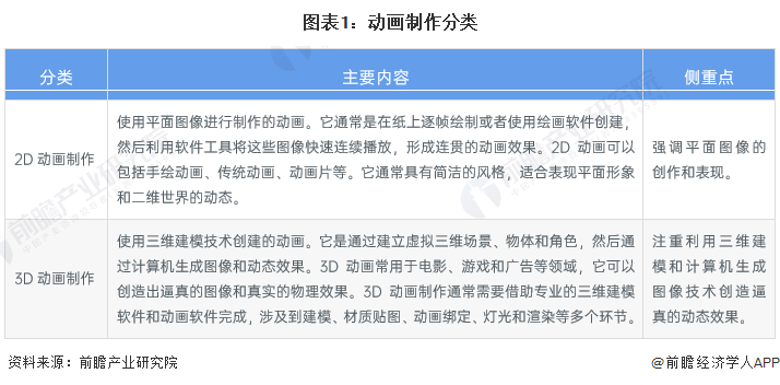 预见2024：《2024年中国动画制作行业全景图谱》(附市场规模、竞争格局和发展前景等)