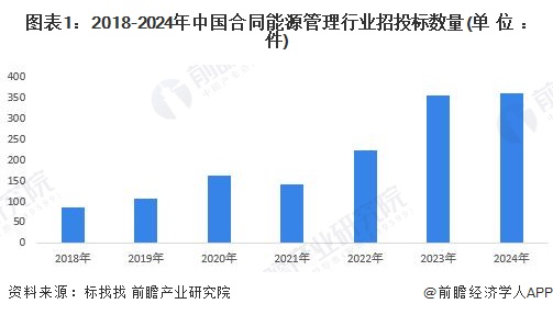 2024年中国合同能源管理行业招投标分析 市场活跃度高【组图】