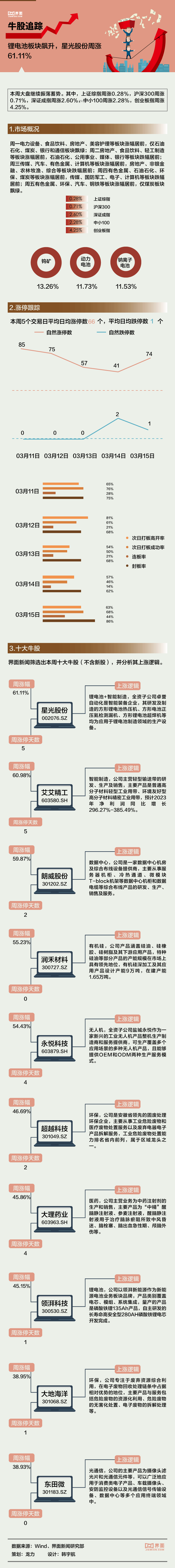 【一周牛股】锂电池板块飙升，星光股份周涨61.11%