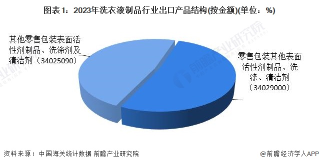 2024年中国洗衣液产品进出口情况分析：近年来中国洗衣液净出口规模增长，但近月来出口受阻