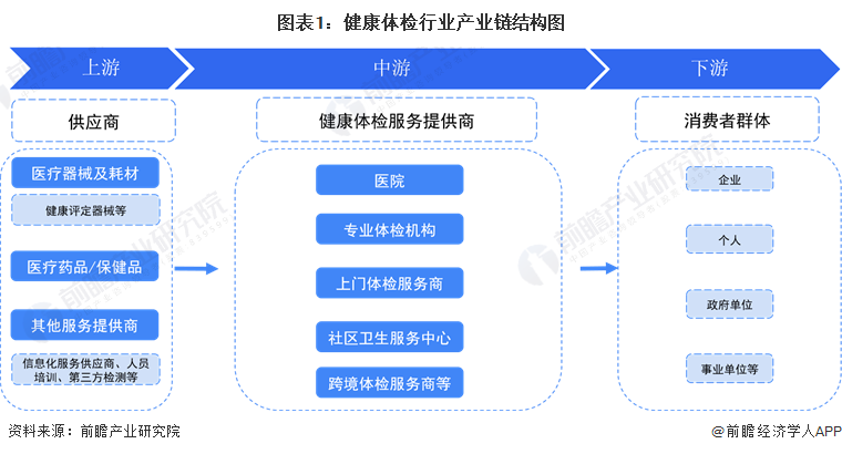 【干货】2024年健康体检行业产业链全景梳理及区域热力地图