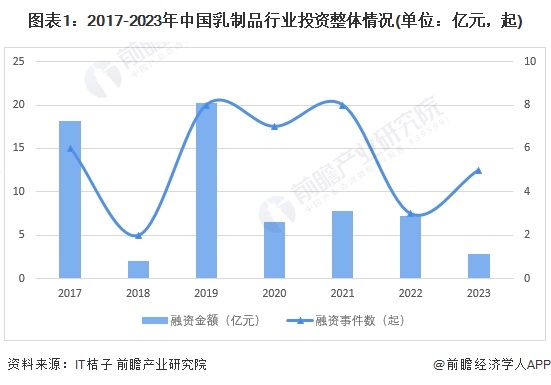 【投资视角】启示2024：中国乳制品行业投融资及兼并重组分析(附投融资事件、产业园区和兼并重组等)