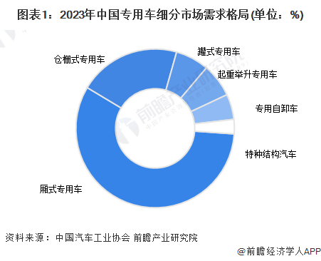 2024年中国专用车细分产品市场分析 厢式专用车占主要市场份额【组图】