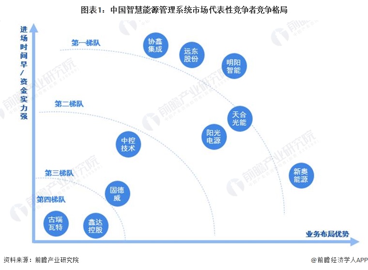【行业深度】洞察2024：中国智慧能源管理系统行业竞争格局及市场份额(附市场集中度、企业竞争力等)