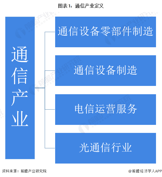 预见2024：《2024年中国通信产业全景图谱》(附市场现状、竞争格局和发展趋势等)