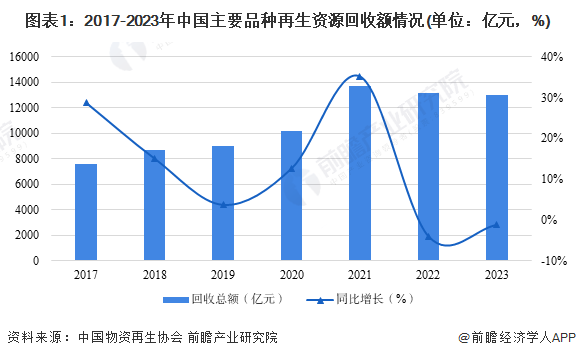 2024年中国再生资源行业市场规模及发展前景分析 再生资源销售前景广阔【组图】