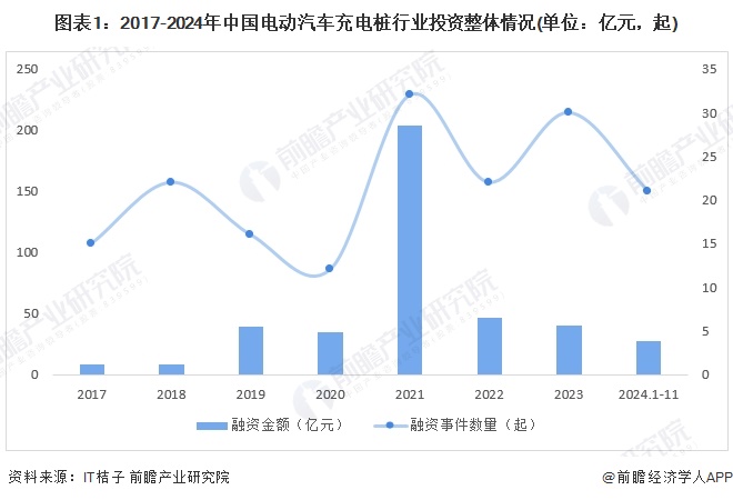 【投资视角】启示2024：中国电动汽车充电桩行业投融资及兼并重组分析（附投融资事件、产业基金和兼并重组等）