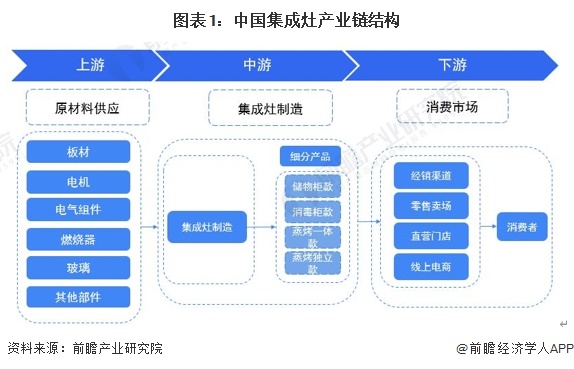 【干货】2024年集成灶行业产业链全景梳理及区域热力地图