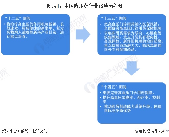 重磅！2024年中国及31省市降压药行业政策汇总及解读（全）