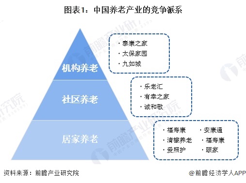 【行业深度】洞察2024：中国养老产业竞争格局及市场份额（附市场集中度、企业竞争力评价等）