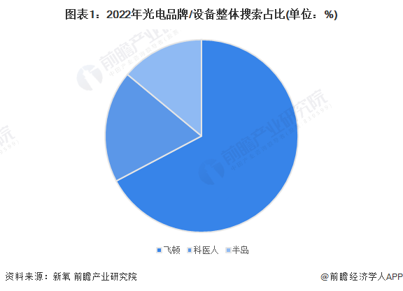 2023年轻医美行业品牌竞争现状分析 飞顿、爱拉丝提广受消费者认可【组图】