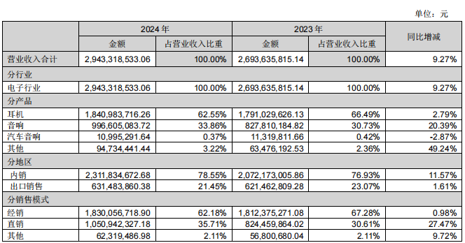 净利超4亿！3C大卖稳赚