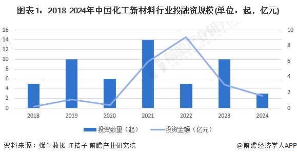 【投资视角】启示2024：中国化工新材料行业投融资及兼并重组分析(附投融资事件、产业基金和兼并重组等)