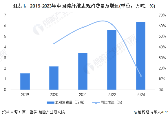 2024年中国碳纤维市场需求现状分析 国产碳纤维需求不断增大【组图】