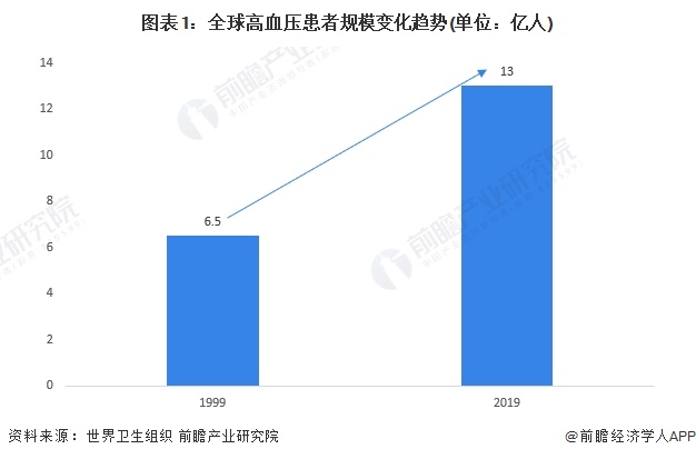 2024年全球降压药行业市场现状及竞争格局分析 欧美厂商竞争力领先【组图】
