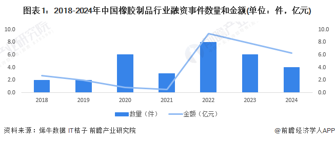 【投资视角】启示2024：中国橡胶制品行业投融资及兼并重组分析(附投融资事件、产业园区和兼并重组等)