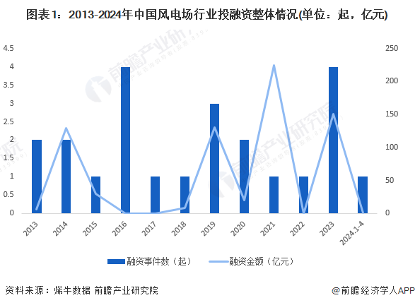 【投资视角】启示2024：中国风电场行业投融资及兼并重组分析(附投融资事件、产业基金和兼并重组等)