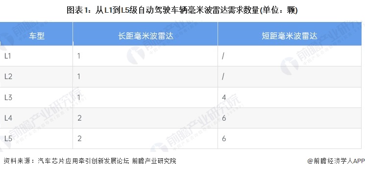 2025年全球自动驾驶领域毫米波雷达应用分析 L5级车型8颗毫米波雷达搭载量【组图】