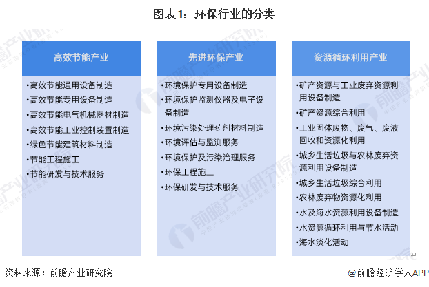 预见2025《2025年中国环保行业全景图谱》（附市场现状、竞争格局和发展趋势等）