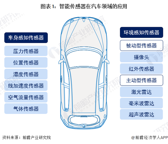 2025年智能传感器行业细分应用市场分析 汽车电子领域【组图】