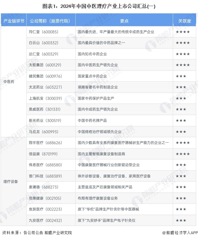 【最全】2024年中医理疗产业上市公司全方位对比（附业务布局汇总、业绩对比、业务规划等）