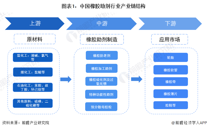 【干货】2024年橡胶助剂行业产业链全景梳理及区域热力地图