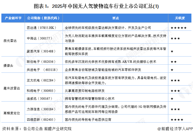 【最全】2025年无人驾驶物流车行业上市公司全方位对比（附业务布局汇总、业绩对比、业务规划等）
