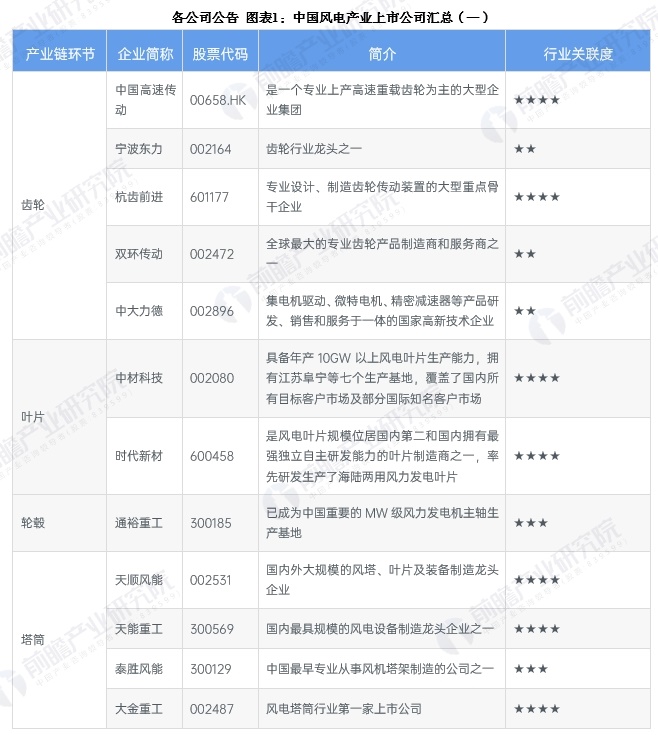 【最全】2025年中国风电行业上市公司全方位对比（附业务布局、业绩对比、业务规划等）