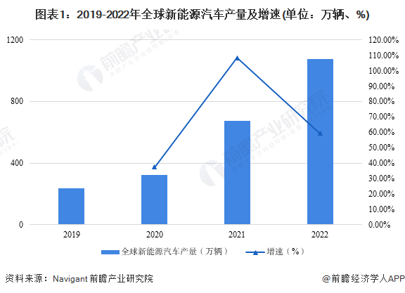 2023年全球新能源汽车行业供需现状分析 中国新能源汽车市占率全球领先【组图】