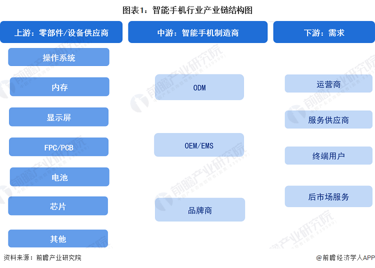 【干货】智能手机行业产业链全景梳理及区域热力地图