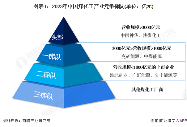 【行业深度】洞察2025：中国煤化工行业竞争格局及市场份额（附市场集中度、市场排名等）