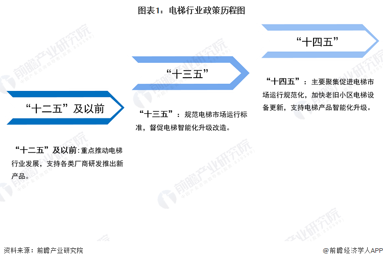 重磅！2024年中国及31省市电梯行业政策汇总及解读（全）