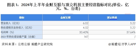 2024年热处理行业龙头企业分析——金财互联：2024年上半年业务收入达4.32亿元【组图】