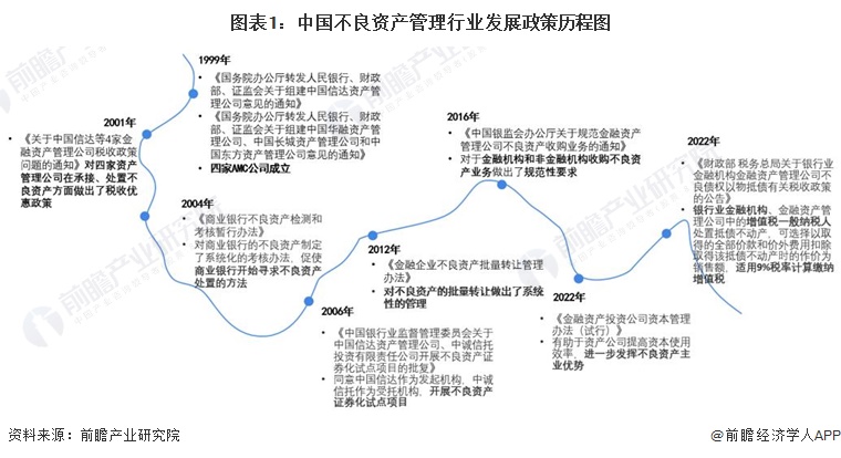 重磅！2023年中国及31省市不良资产管理行业政策汇总及解读（全）持续凸显不良资产处置公司的重要作用