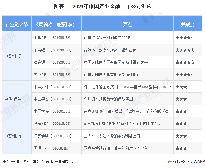 【最全】2024年产业金融上市公司全方位对比(附业务布局汇总、业绩对比、业务规划等)