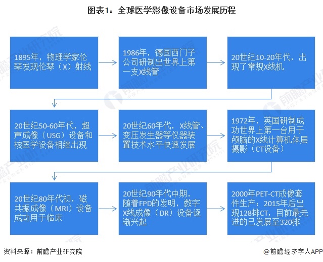 2024年全球医学影像设备市场发展现状 全球市场规模接近490亿美元【组图】
