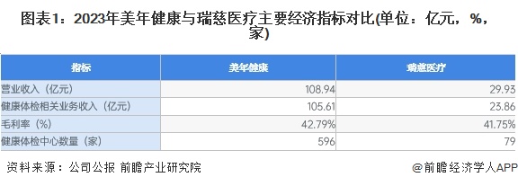 2024年中国健康体检行业领先企业分析——美年健康：行业绝对龙头企业【组图】