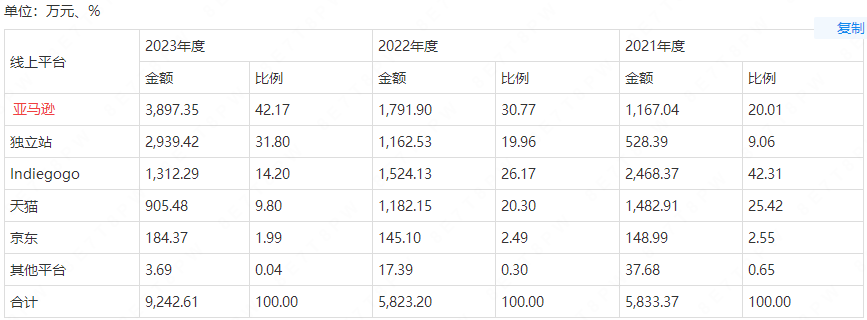 深圳亚马逊大卖获超亿元融资！