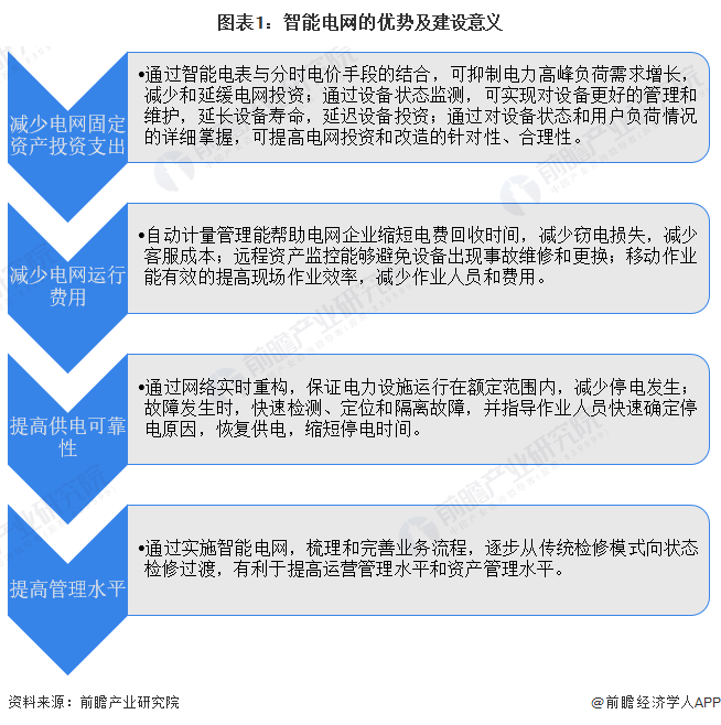 2024年中国智能电网行业发展现状分析 新能源发展背景下应用前景广阔【组图】